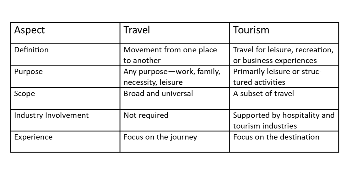 Travel vs tourism infographic